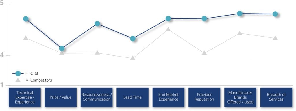 CTSI NPS Performance Rating Line Chart